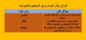 جدول انواع روش نصب ورق